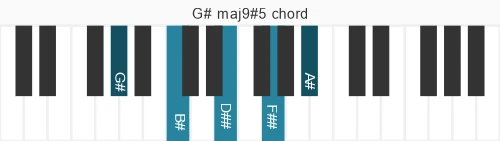 Piano voicing of chord G# maj9#5